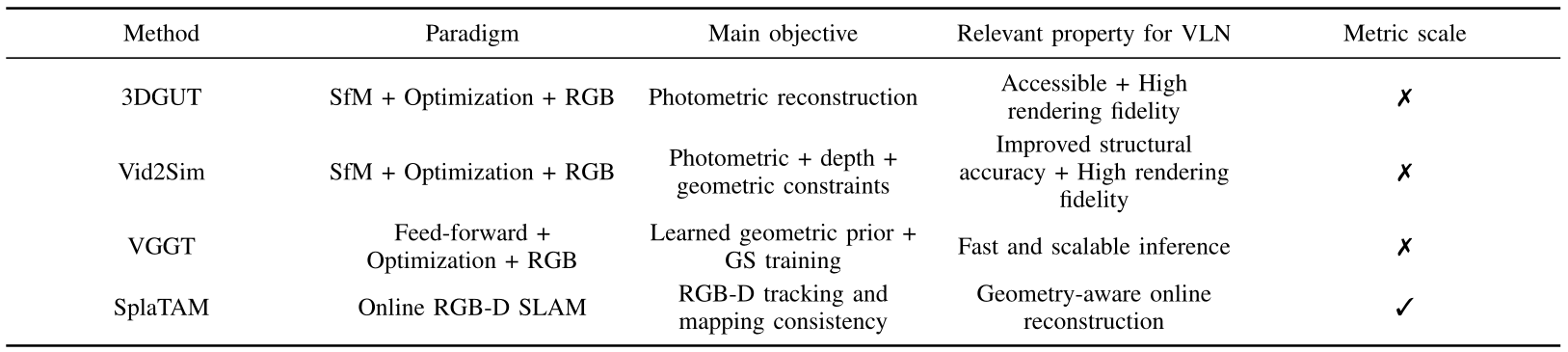 Overview of evaluated 3DGS pipelines